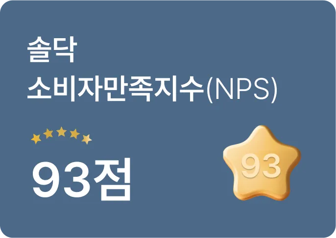 솔닥 소비자만족지수(NPS) 93점