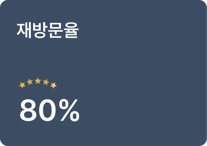 재방문율 80%